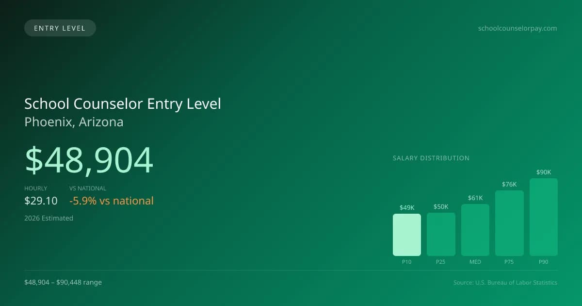 School Counselor Entry Level Salary in Phoenix, AZ — 2026 est., based on 2025 BLS
