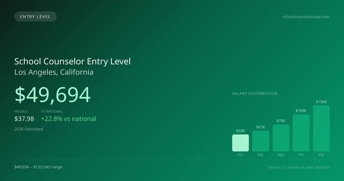 School Counselor Entry Level Salary in Los Angeles, CA — 2026 est., based on 2025 BLS