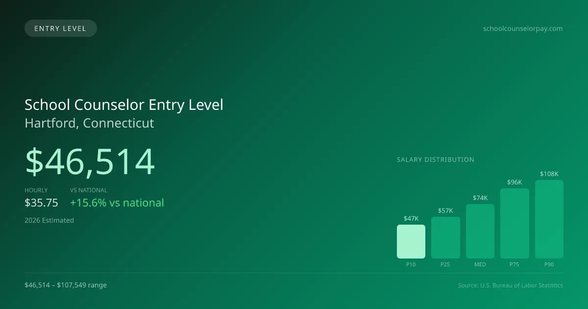 School Counselor Entry Level Salary in Hartford, CT — 2026 est., based on 2025 BLS