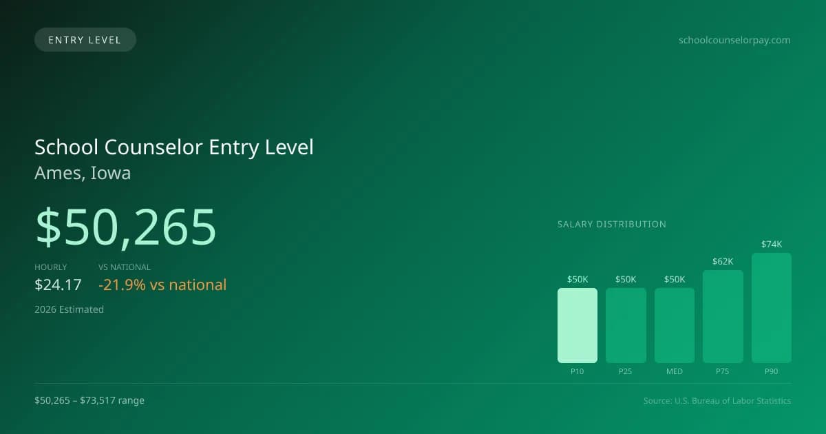 School Counselor Entry Level Salary in Ames, IA — 2026 est., based on 2025 BLS