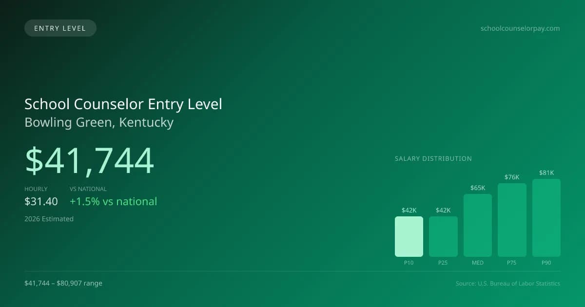 School Counselor Entry Level Salary in Bowling Green, KY — 2026 est., based on 2025 BLS
