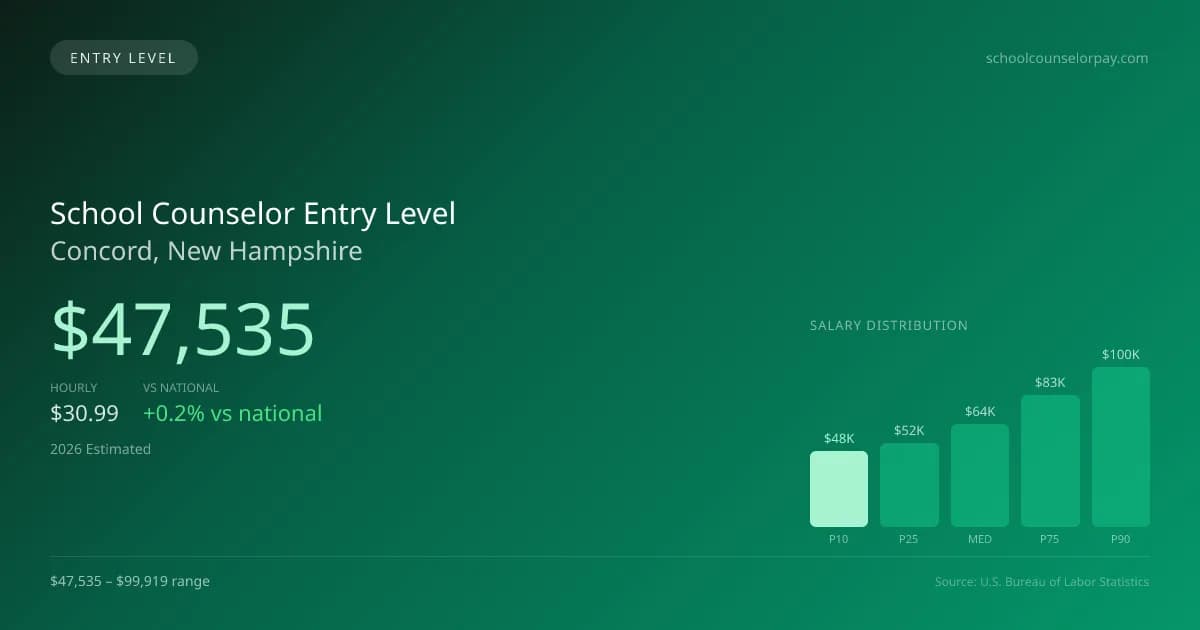 School Counselor Entry Level Salary in Concord, NH — 2026 est., based on 2025 BLS