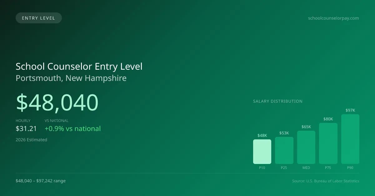 School Counselor Entry Level Salary in Portsmouth, NH — 2026 est., based on 2025 BLS