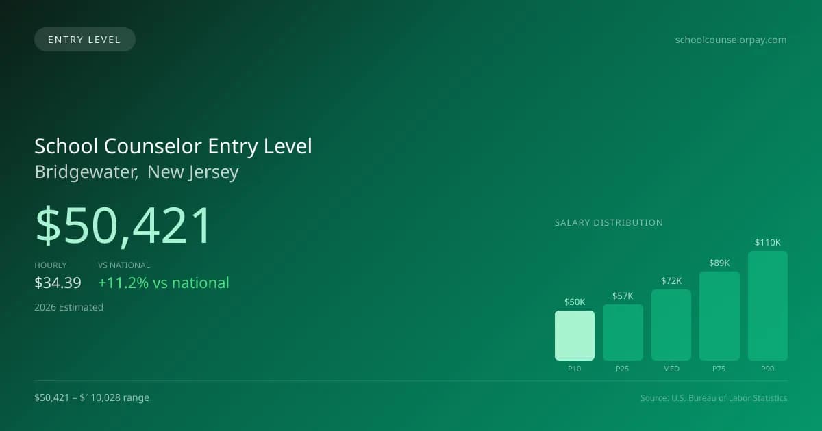 School Counselor Entry Level Salary in Bridgewater, NJ — 2026 est., based on 2025 BLS