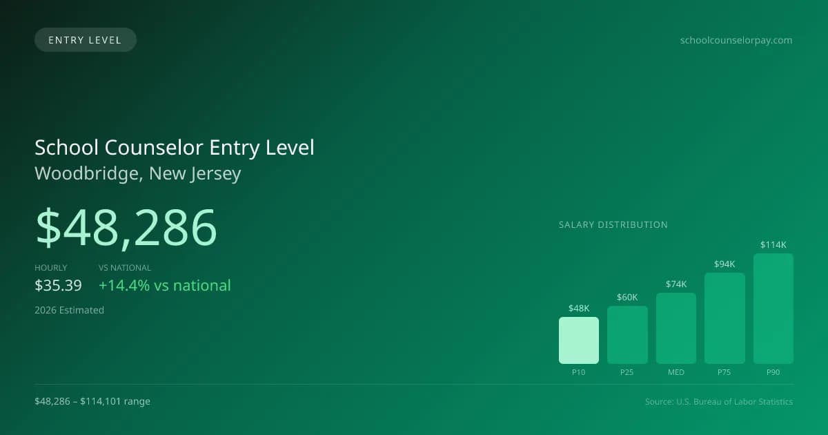 School Counselor Entry Level Salary in Woodbridge, NJ — 2026 est., based on 2025 BLS