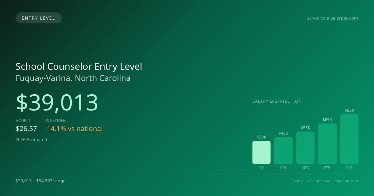 School Counselor Entry Level Salary in Fuquay-Varina, NC — 2026 est., based on 2025 BLS