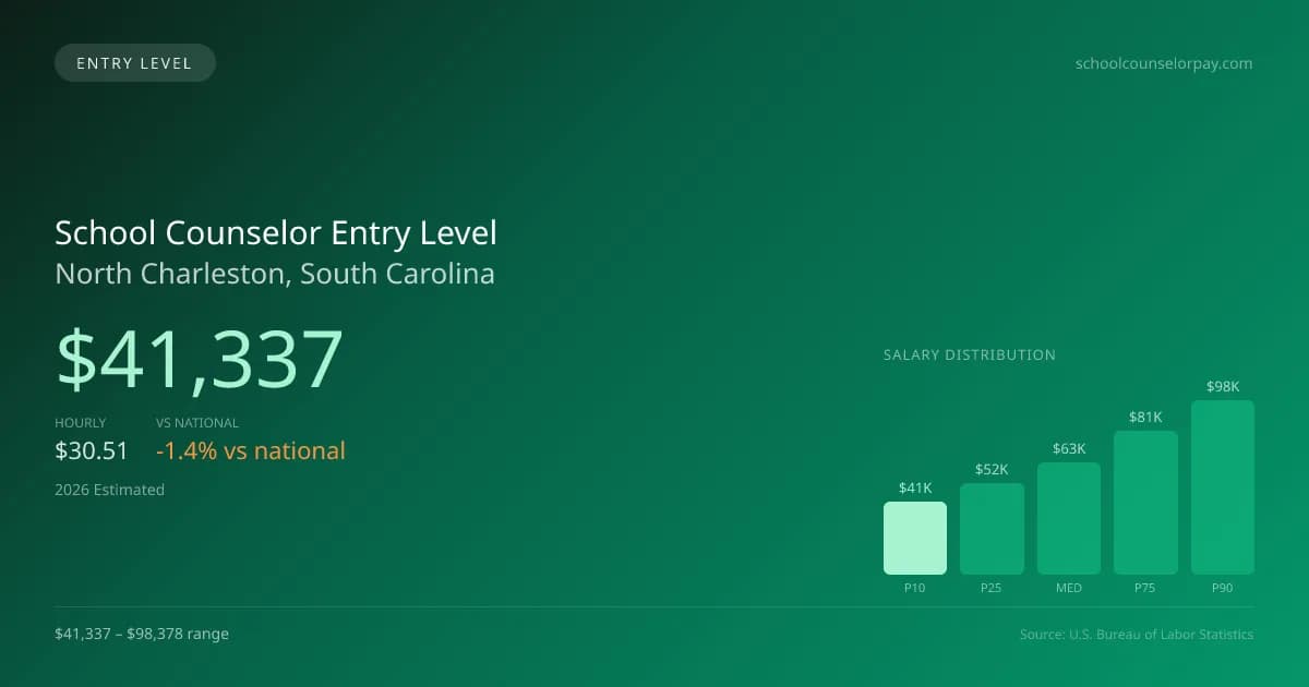 School Counselor Entry Level Salary in North Charleston, SC — 2026 est., based on 2025 BLS