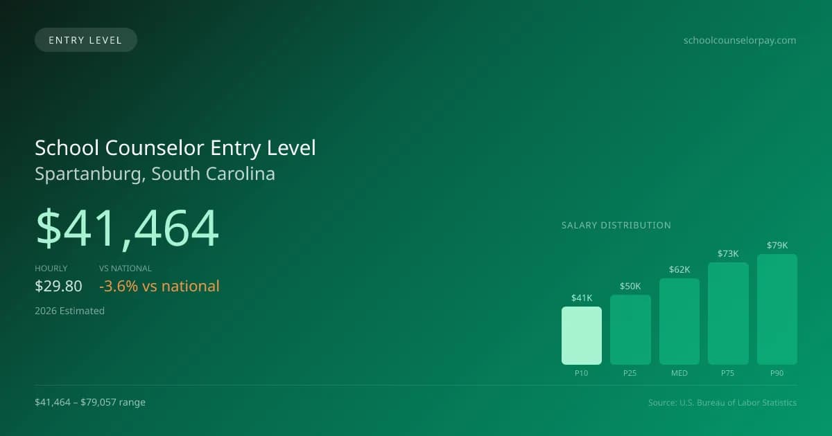 School Counselor Entry Level Salary in Spartanburg, SC — 2026 est., based on 2025 BLS