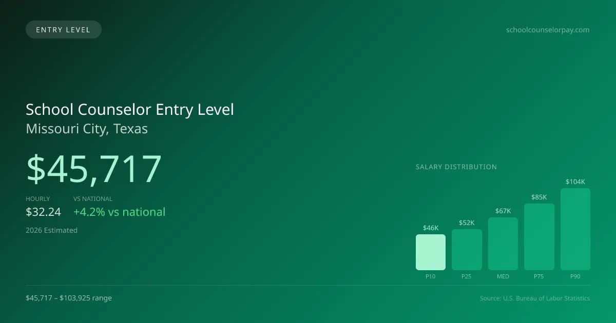 School Counselor Entry Level Salary in Missouri City, TX — 2026 est., based on 2025 BLS