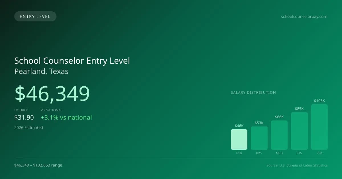 School Counselor Entry Level Salary in Pearland, TX — 2026 est., based on 2025 BLS