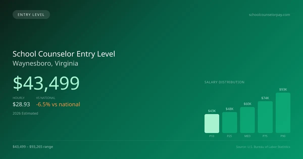 School Counselor Entry Level Salary in Waynesboro, VA — 2026 est., based on 2025 BLS