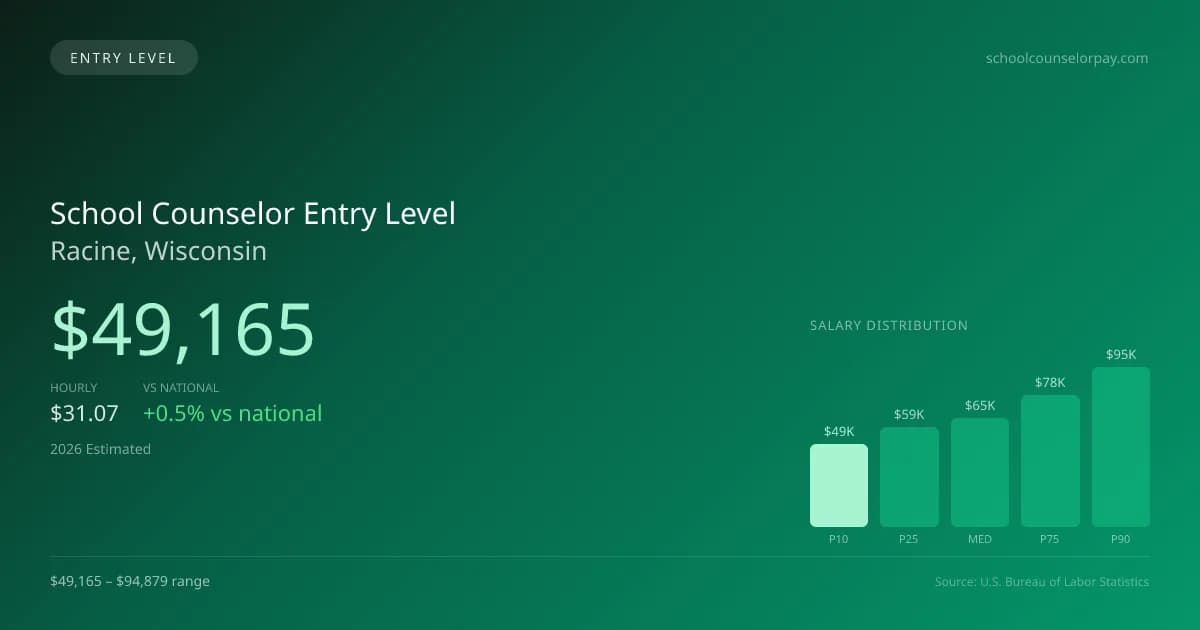 School Counselor Entry Level Salary in Racine, WI — 2026 est., based on 2025 BLS