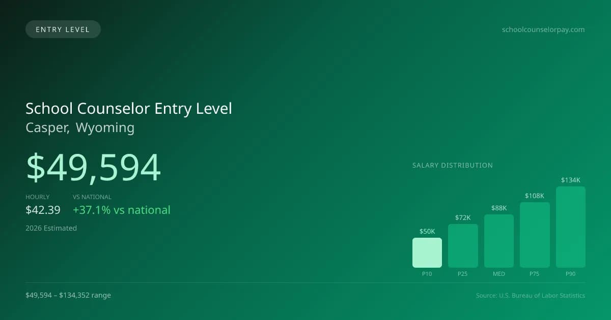 School Counselor Entry Level Salary in Casper, WY — 2026 est., based on 2025 BLS