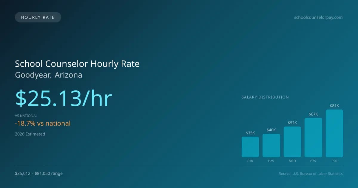 School Counselor Hourly Rate in Goodyear, AZ — 2026 est., based on 2025 BLS