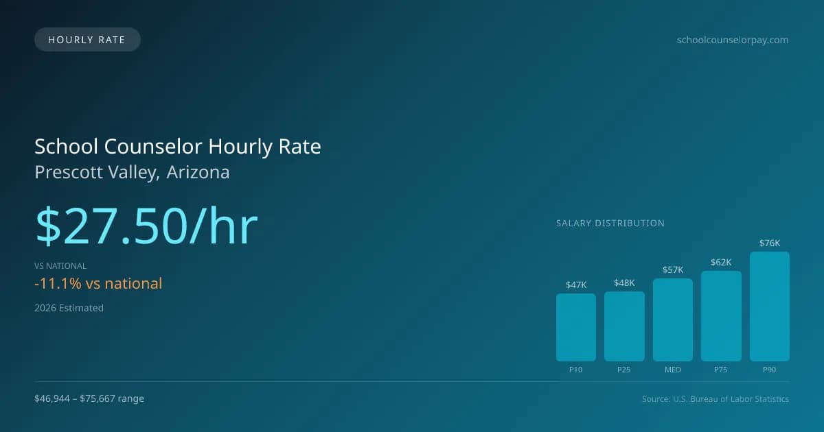 School Counselor Hourly Rate in Prescott Valley, AZ — 2026 est., based on 2025 BLS
