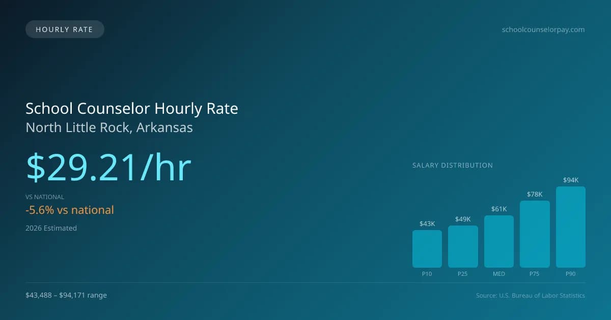 School Counselor Hourly Rate in North Little Rock, AR — 2026 est., based on 2025 BLS