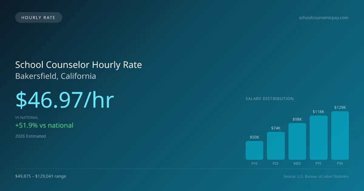 School Counselor Hourly Rate in Bakersfield, CA — 2026 est., based on 2025 BLS