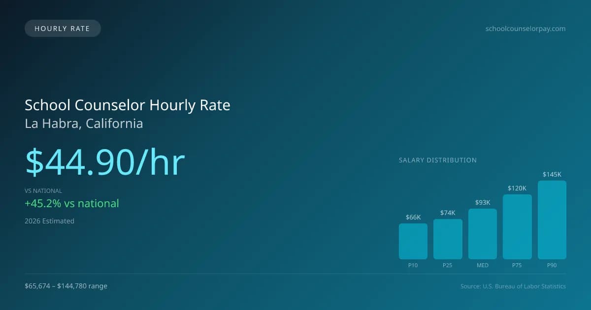 School Counselor Hourly Rate in La Habra, CA — 2026 est., based on 2025 BLS