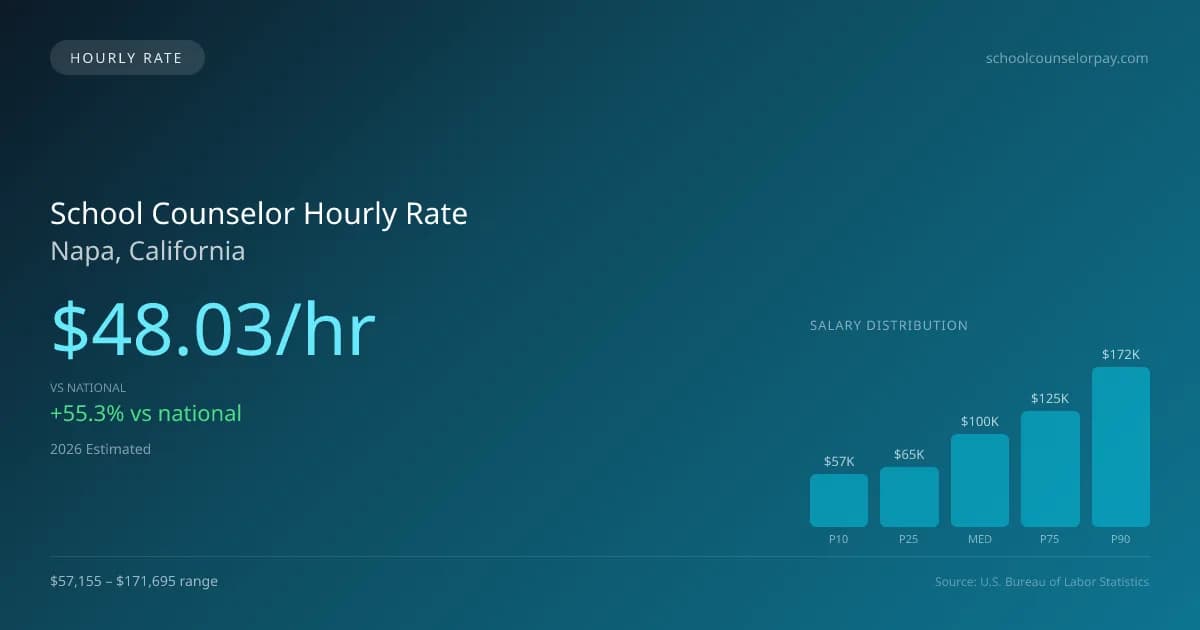 School Counselor Hourly Rate in Napa, CA — 2026 est., based on 2025 BLS