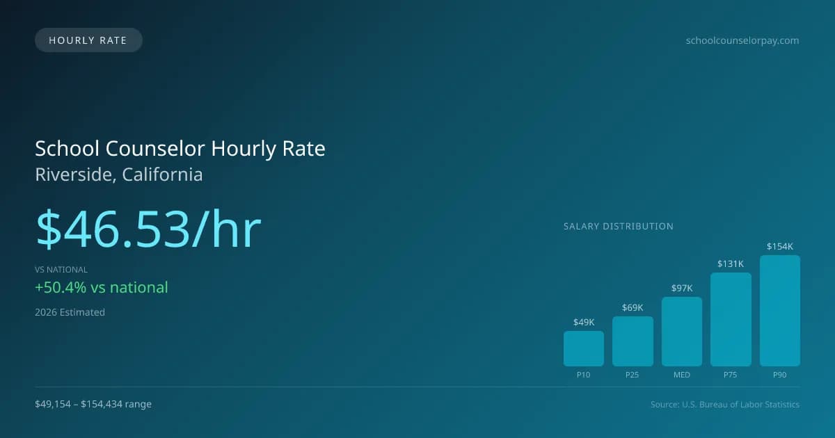 School Counselor Hourly Rate in Riverside, CA — 2026 est., based on 2025 BLS