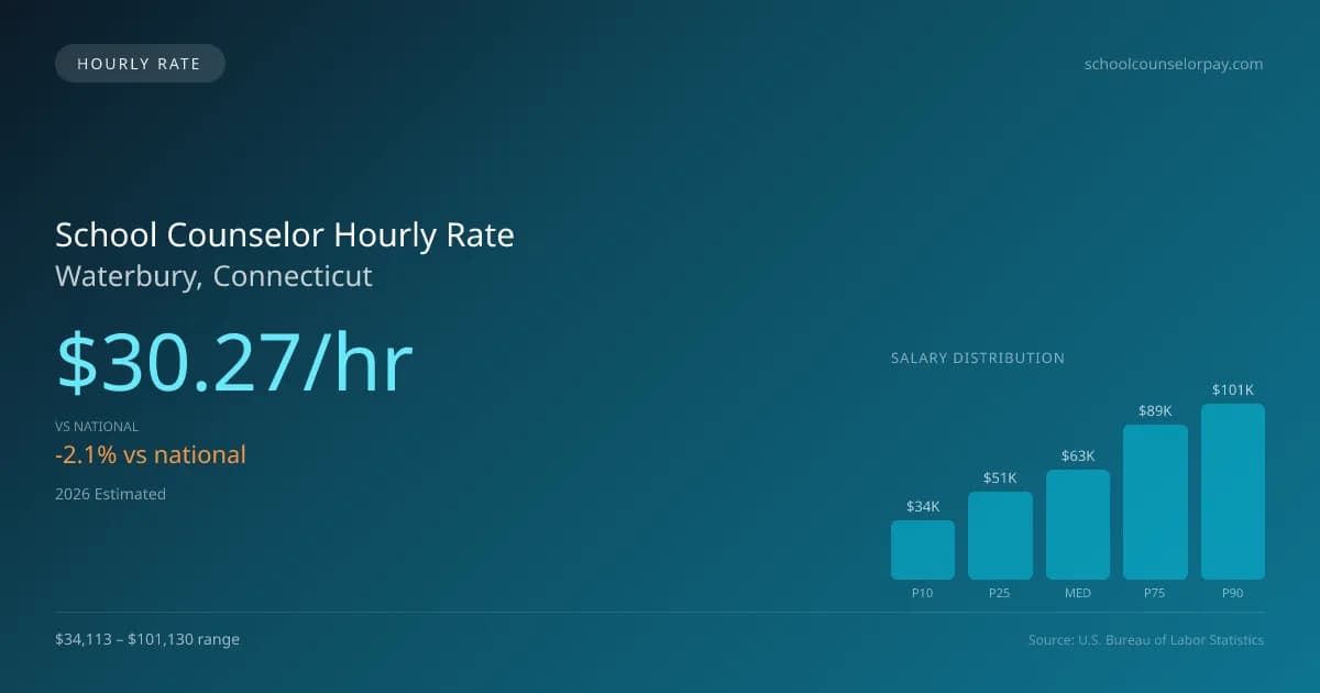 School Counselor Hourly Rate in Waterbury, CT — 2026 est., based on 2025 BLS