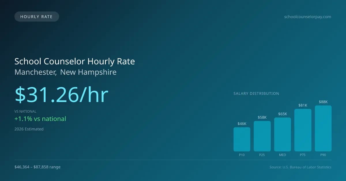 School Counselor Hourly Rate in Manchester, NH — 2026 est., based on 2025 BLS