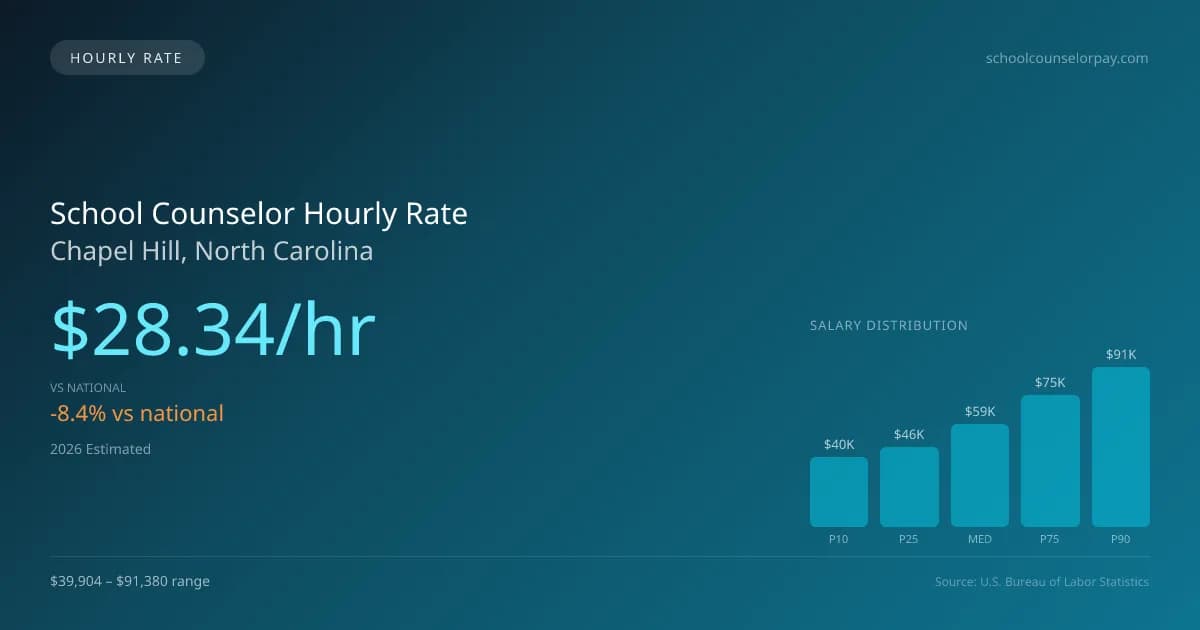 School Counselor Hourly Rate in Chapel Hill, NC — 2026 est., based on 2025 BLS