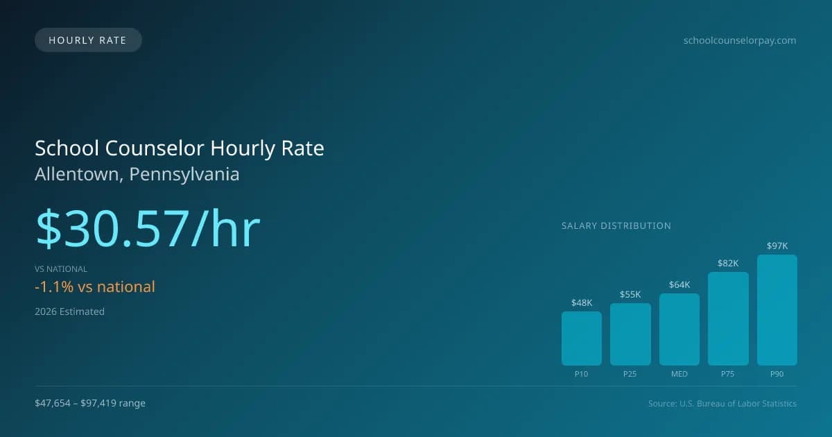 School Counselor Hourly Rate in Allentown, PA — 2026 est., based on 2025 BLS
