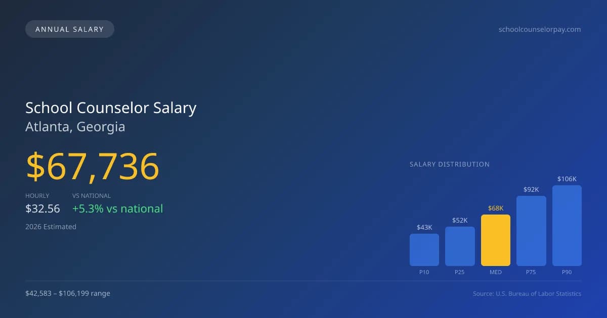 School Counselor Salary in Atlanta, GA — 2026 est., based on 2025 BLS