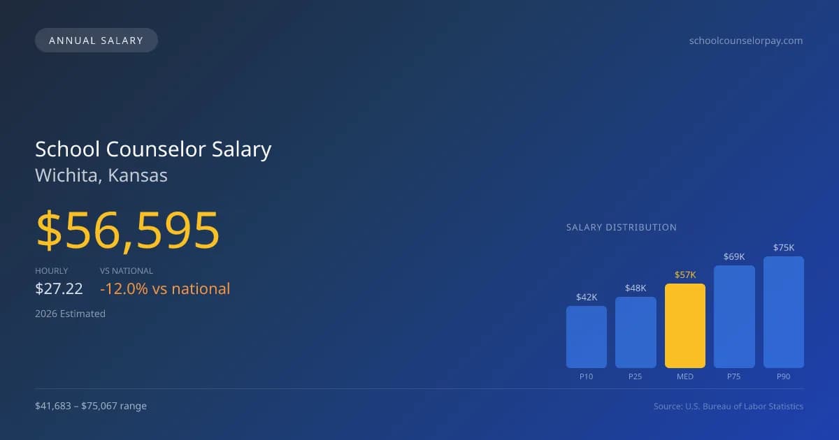 School Counselor Salary in Wichita, KS — 2026 est., based on 2025 BLS