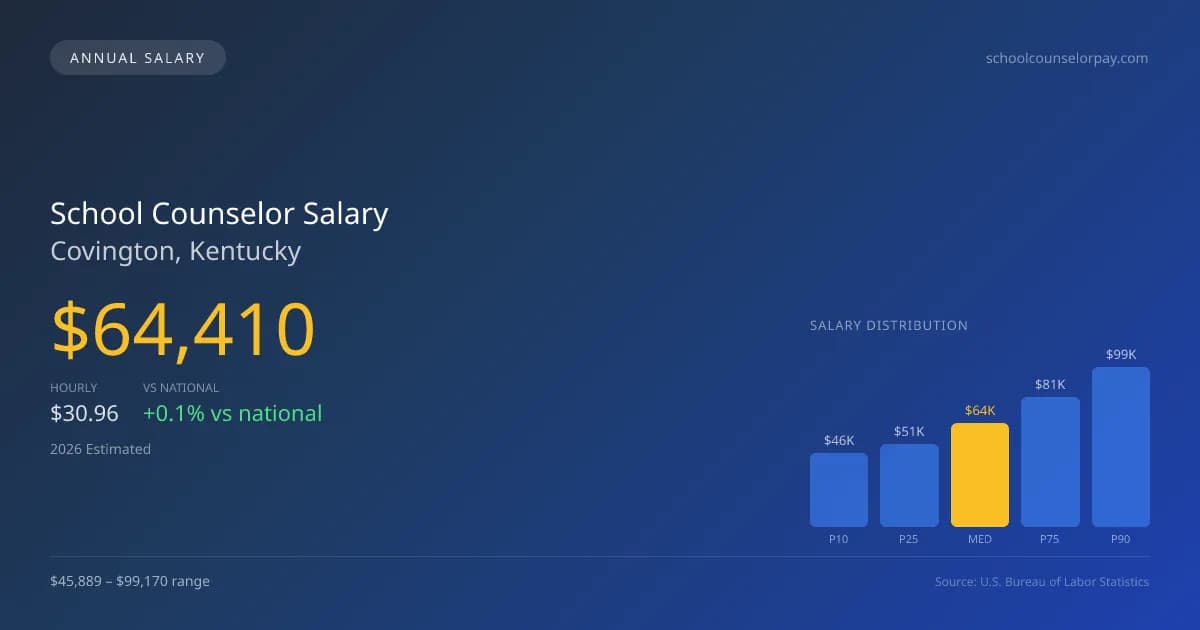School Counselor Salary in Covington, KY — 2026 est., based on 2025 BLS