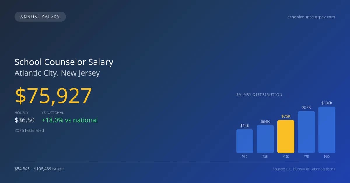 School Counselor Salary in Atlantic City, NJ — 2026 est., based on 2025 BLS