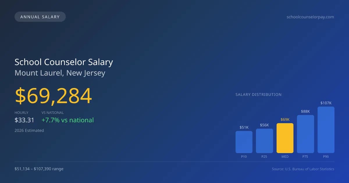 School Counselor Salary in Mount Laurel, NJ — 2026 est., based on 2025 BLS