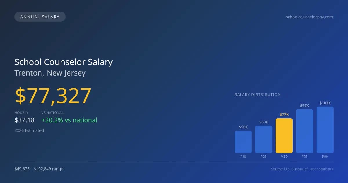 School Counselor Salary in Trenton, NJ — 2026 est., based on 2025 BLS