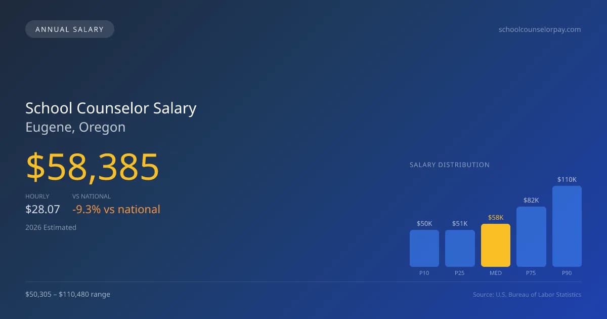 School Counselor Salary in Eugene, OR — 2026 est., based on 2025 BLS
