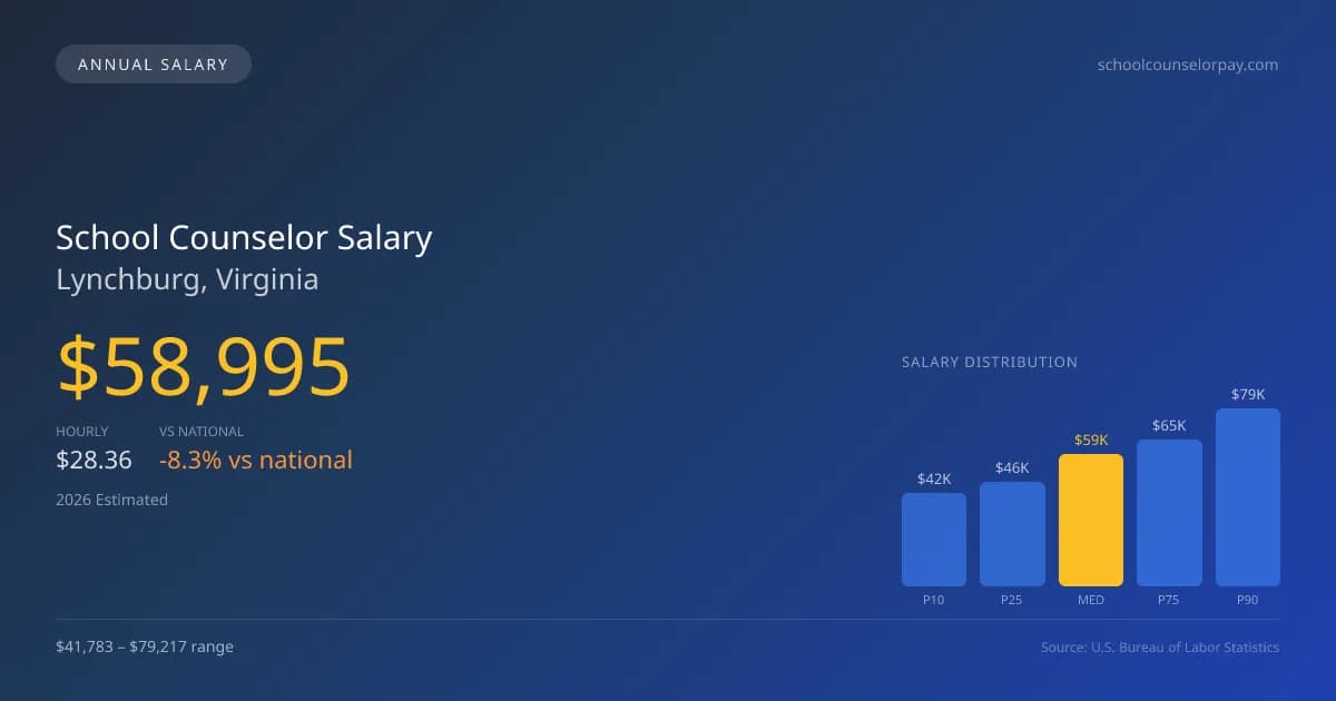 School Counselor Salary in Lynchburg, VA — 2026 est., based on 2025 BLS