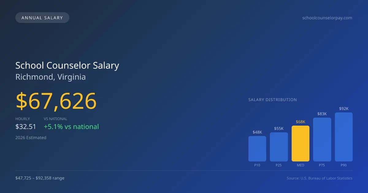 School Counselor Salary in Richmond, VA — 2026 est., based on 2025 BLS