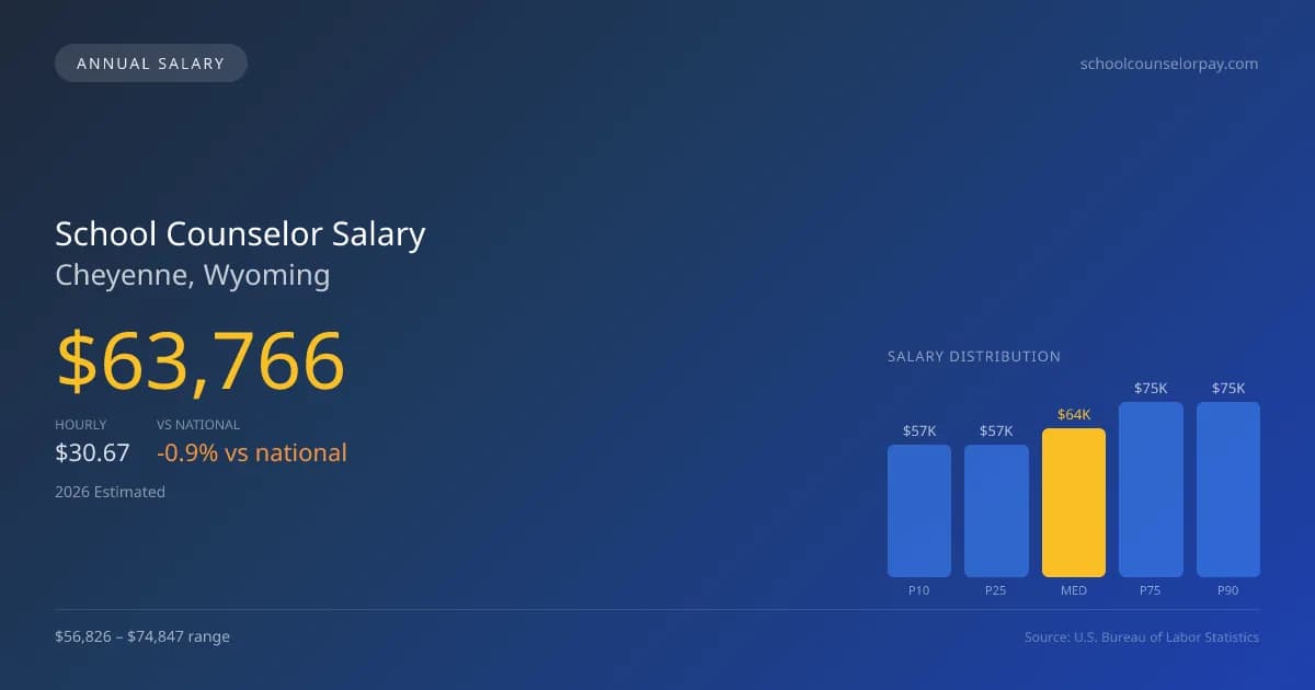 School Counselor Salary in Cheyenne, WY — 2026 est., based on 2025 BLS
