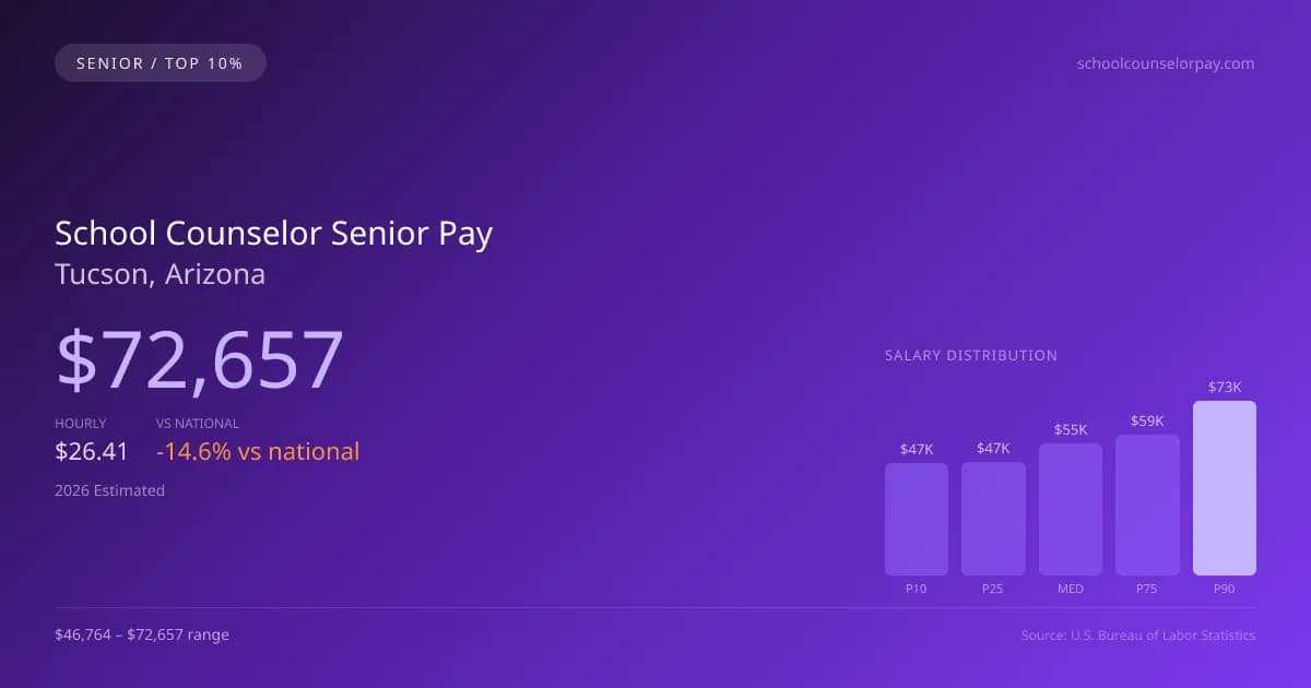 School Counselor Senior Salary in Tucson, AZ — 2026 est., based on 2025 BLS