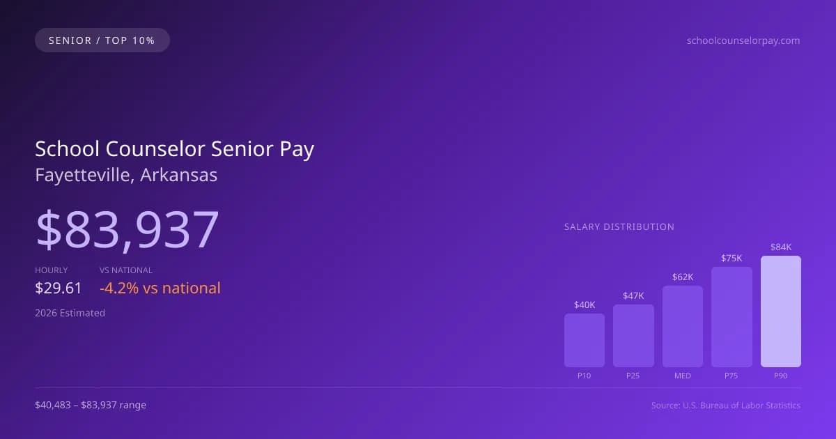 School Counselor Senior Salary in Fayetteville, AR — 2026 est., based on 2025 BLS