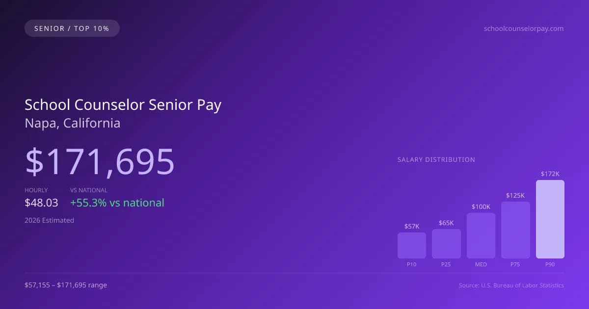 School Counselor Senior Salary in Napa, CA — 2026 est., based on 2025 BLS