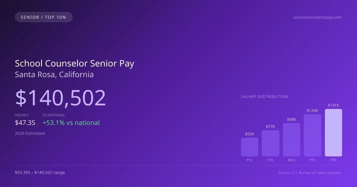 School Counselor Senior Salary in Santa Rosa, CA — 2026 est., based on 2025 BLS