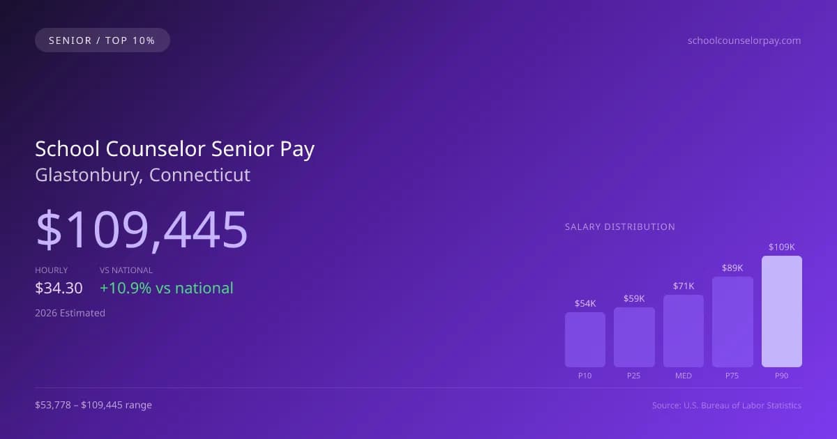 School Counselor Senior Salary in Glastonbury, CT — 2026 est., based on 2025 BLS