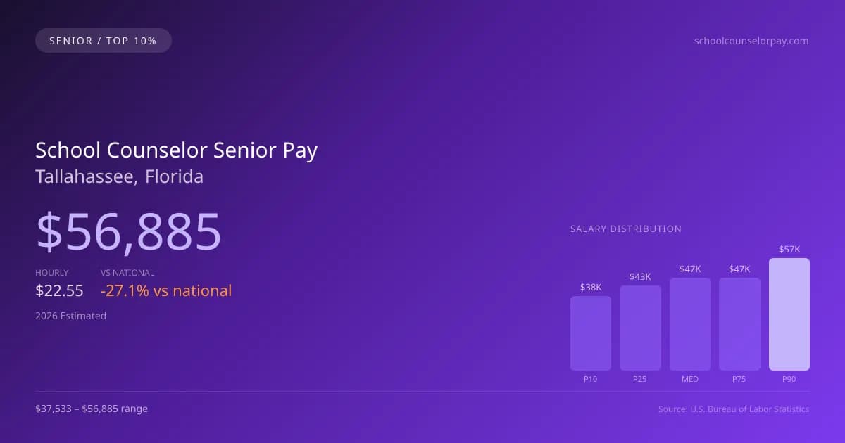 School Counselor Senior Salary in Tallahassee, FL — 2026 est., based on 2025 BLS
