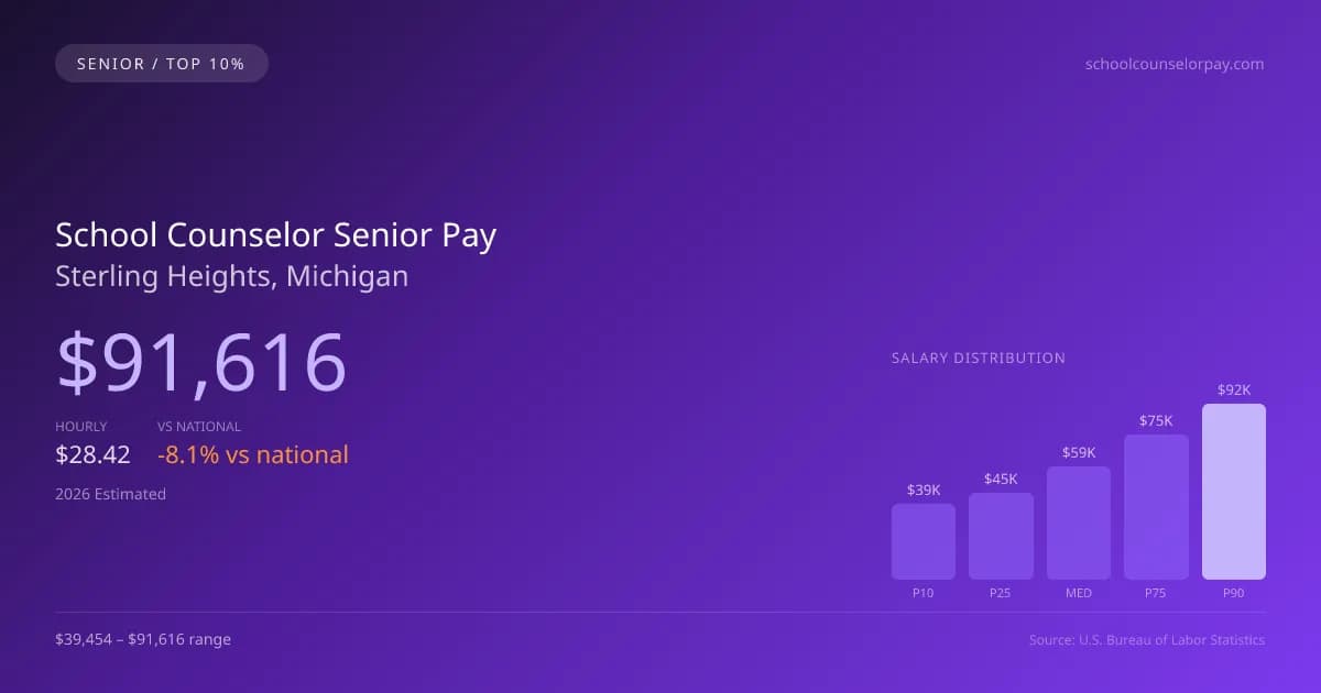 School Counselor Senior Salary in Sterling Heights, MI — 2026 est., based on 2025 BLS