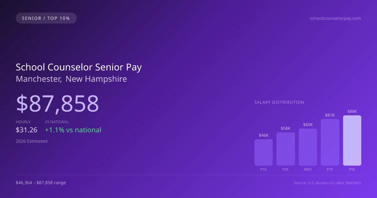 School Counselor Senior Salary in Manchester, NH — 2026 est., based on 2025 BLS