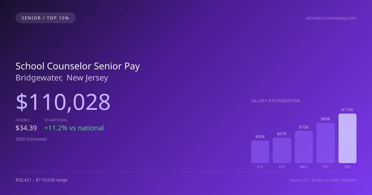 School Counselor Senior Salary in Bridgewater, NJ — 2026 est., based on 2025 BLS