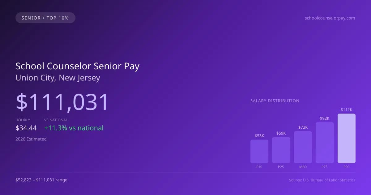 School Counselor Senior Salary in Union City, NJ — 2026 est., based on 2025 BLS