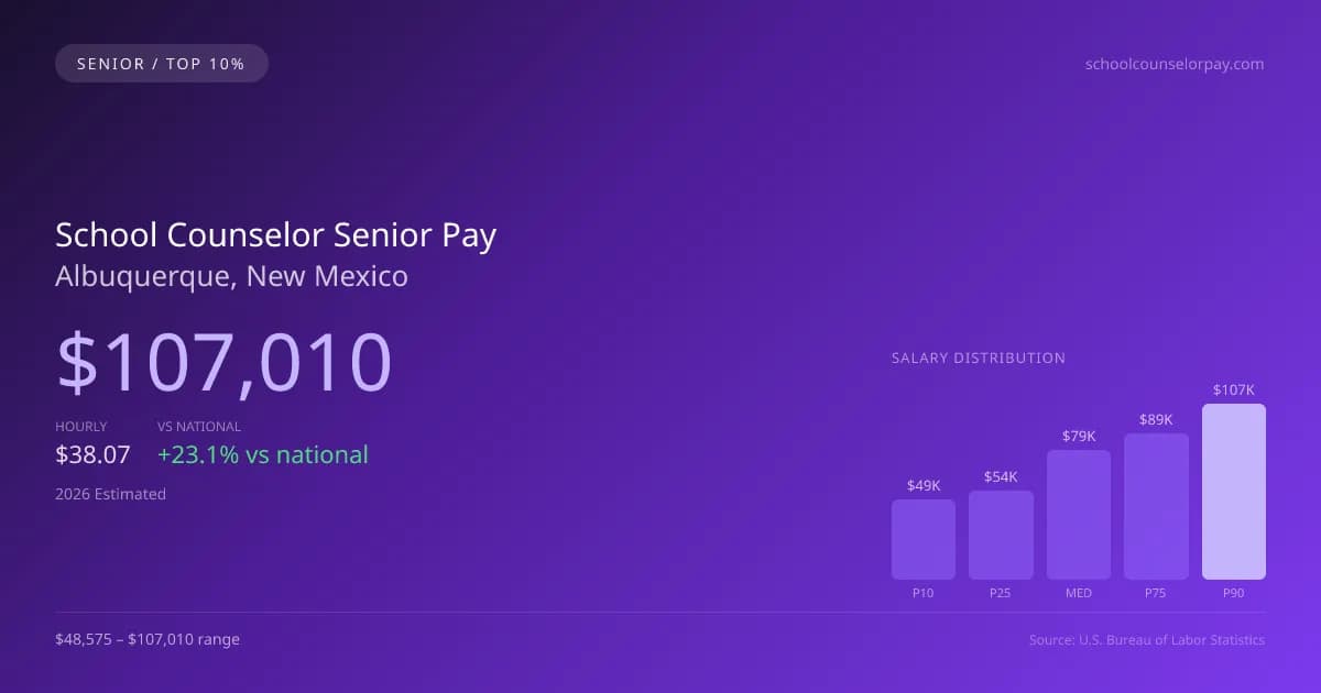 School Counselor Senior Salary in Albuquerque, NM — 2026 est., based on 2025 BLS