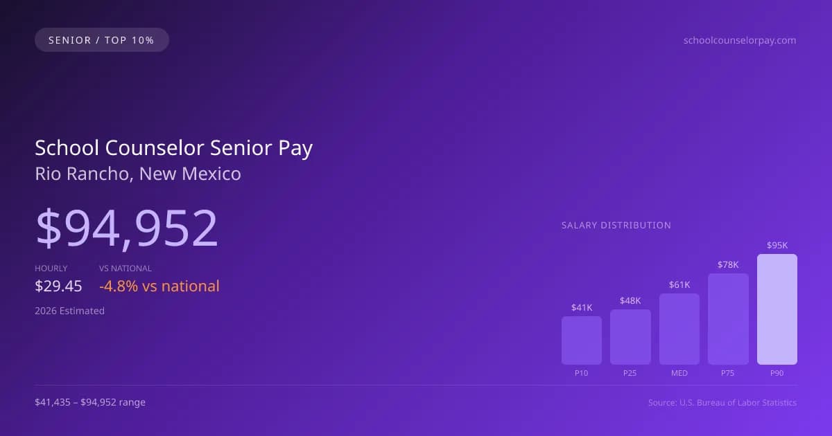 School Counselor Senior Salary in Rio Rancho, NM — 2026 est., based on 2025 BLS
